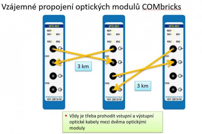 Optický kruhový PROFIBUS modul ComBricks