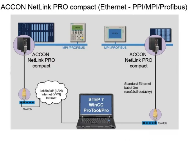 ACCON NetLink PRO Compact
