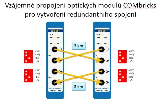 PROFIBUS optický modul COMbricks pro 2 kanály (2 segmenty), FOXON