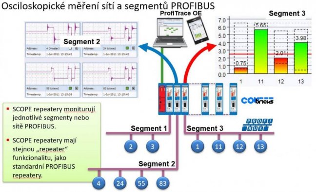 PROFIBUS repeater ComBricks pro 2 PROFIBUS segmenty