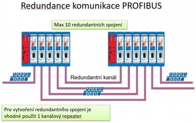 PROFIBUS repeater ComBricks pro 2 PROFIBUS segmenty