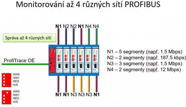 PROFIBUS repeater ComBricks s osciloskopem pro 1 PROFIBUS segment