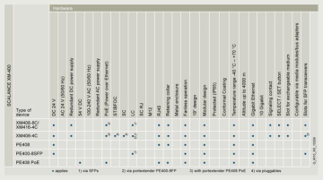 Parameters comparison of PROFINET switches SCALANCE X-200, X-300, XM-400 and XR-500