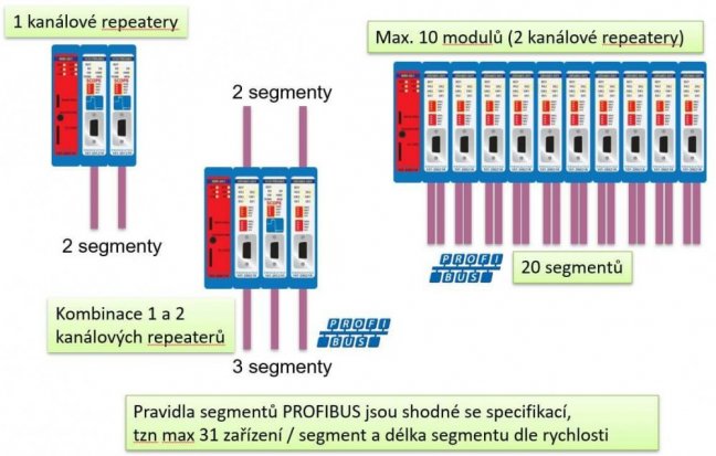 Optický PROFIBUS modul ComBricks