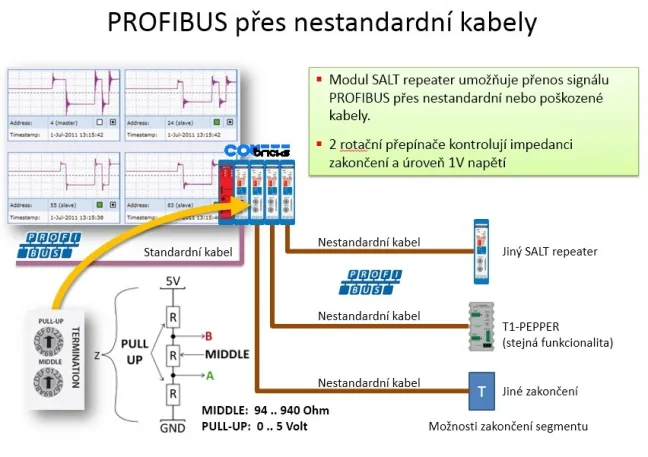PROFIBUS SALT repeater modul COMbricks pro nestandardní kabely PROFIBUS, FOXON