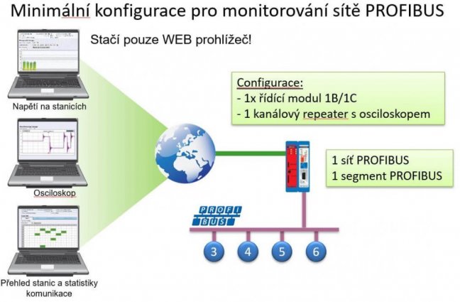 Profi sestava ComBricks Advanced Monitoring pro měření čtyř sítí / segmentů PROFIBUS