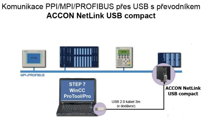 USB adaptér ACCON NetLink USB Compact pro Simatic S7-200/-300/-400, FOXON