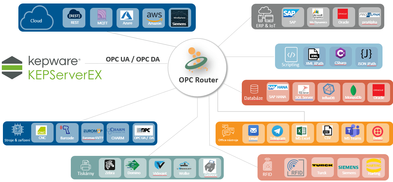 Komunikace OPC Routeru s OPC Servery přes OPC UA a OPC DA